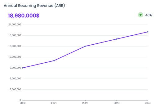 A growth trend in the Annual Recurring Revenue ARR analyzed by the Grow Slash analytics dashboard.