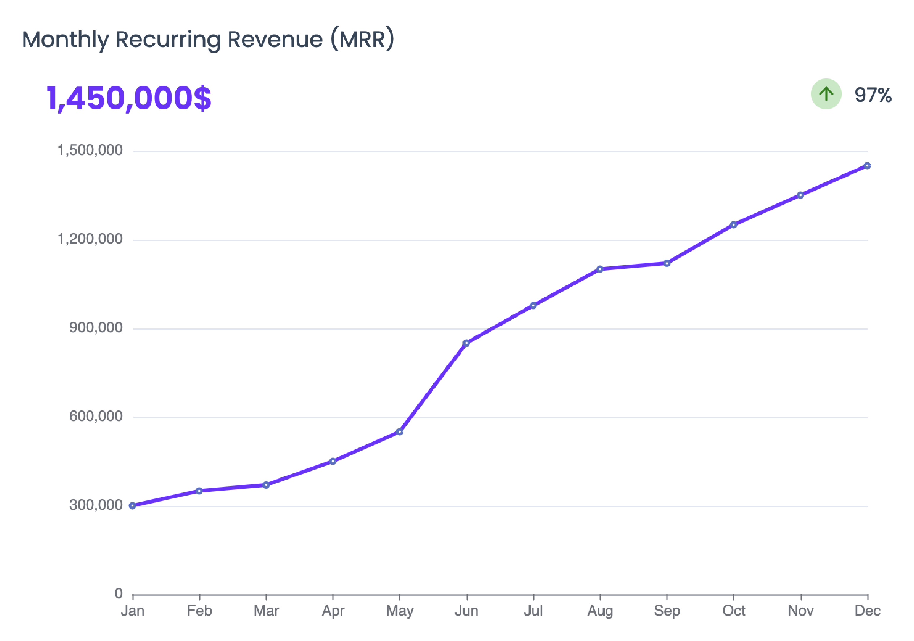 A growth trend in the Monthly Recurring Revenue MRR tracked using the Grow Slash dashboard